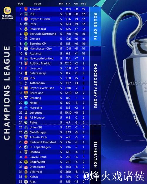 早报 | 阿森纳3比1拜仁；利物浦1比4埃因霍温